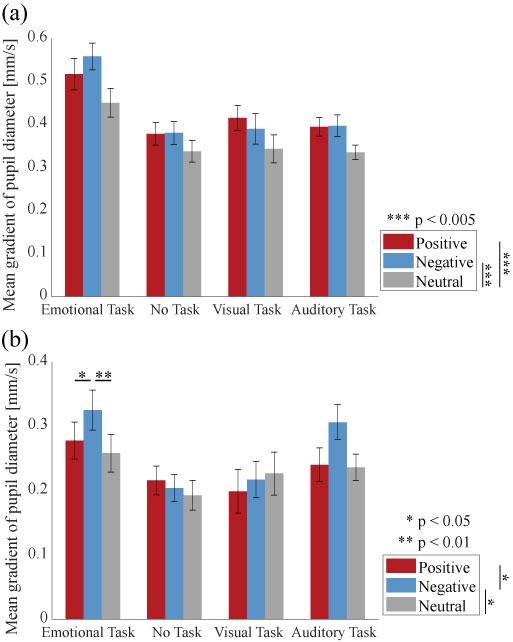 情動喚起時における各タスク実行中の瞳孔反応の違い