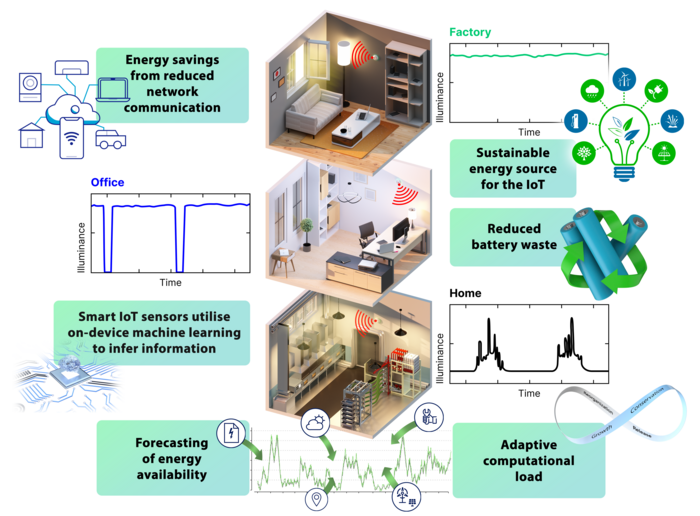 Harvesting energy from ambient light and artificial intelligence revolutionise the Internet of Things