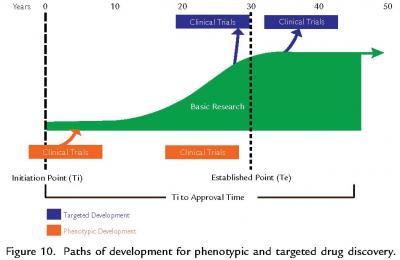 Figure 10 Paths of Development for Phenotypic and Targeted Drug Discovery