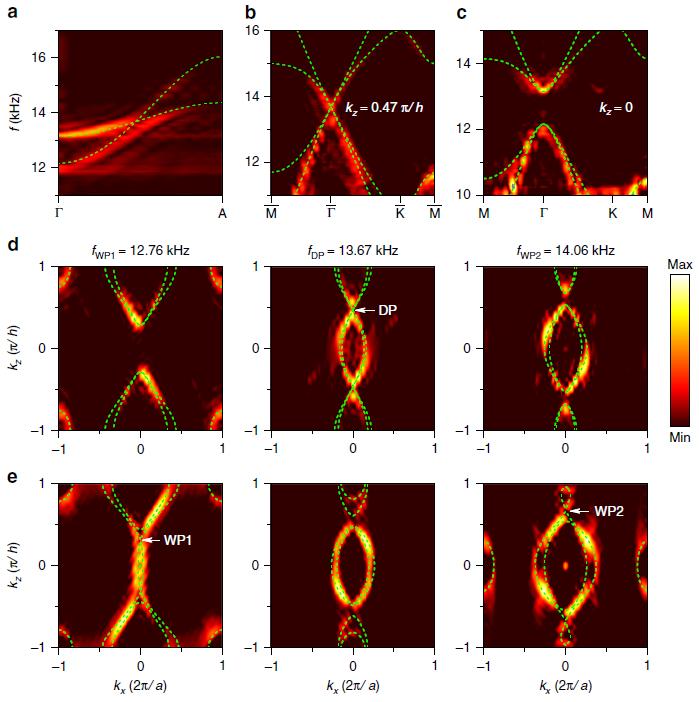 Figure | 2 Experimentally mapped bulk band structure.