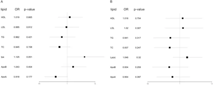 Forest plots of Mendelian randomisation analyses between lipid types and inflammatory bowel disease.