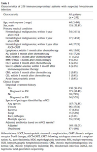 Characteristics of 256 immunocompromised patients with suspected bloodstream infections