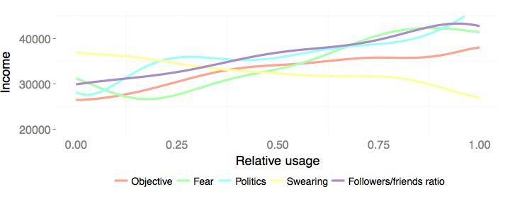 Income and Twitter User Characteristics