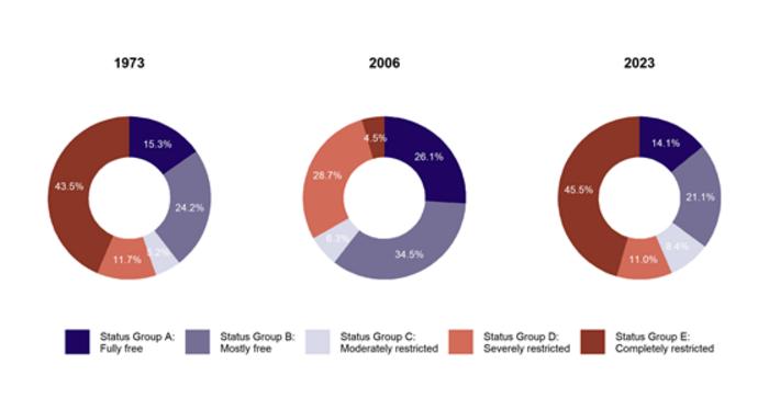 Academic Freedom and Population Data