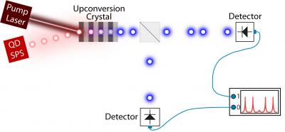 This Little Light of Mine: Changing the Color of Single Photons Emitted by Quantum Dots
