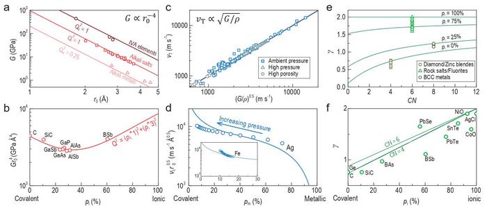 Key structural chemistry parameter for functionalities