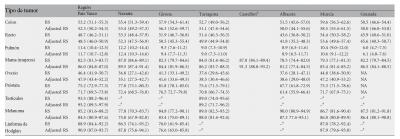 Probability of Surviving 9 Types of Cancer is analysed