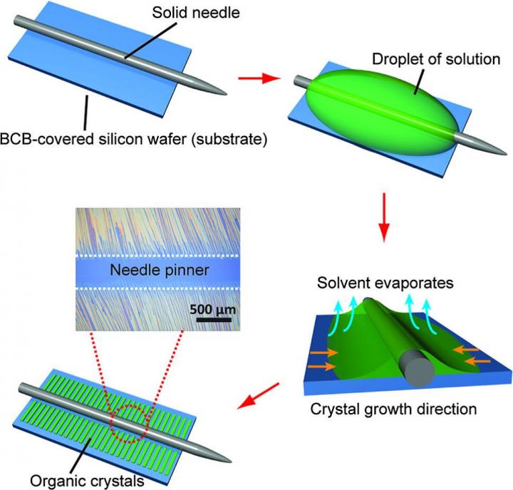 Experimental Procedure, Crystal Alignment