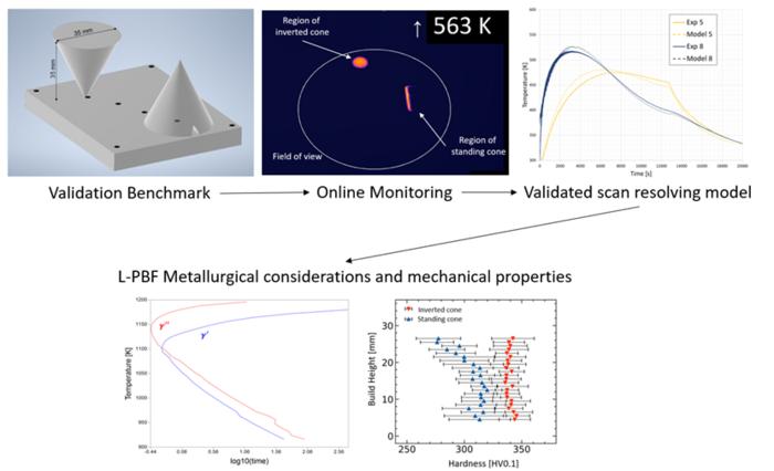 Geometry design invokes different thermal histories. Temperature monitored using IR camera and thermocouples validating scan path resolved models. Thermal results and ICME tools predict phase transformations, microstructures and mechanical properties.