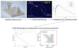 Geometry design invokes different thermal histories. Temperature monitored using IR camera and thermocouples validating scan path resolved models. Thermal results and ICME tools predict phase transformations, microstructures and mechanical properties.