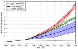 Simulated mass loss of the Greenland ice sheet from 1990 until 2090