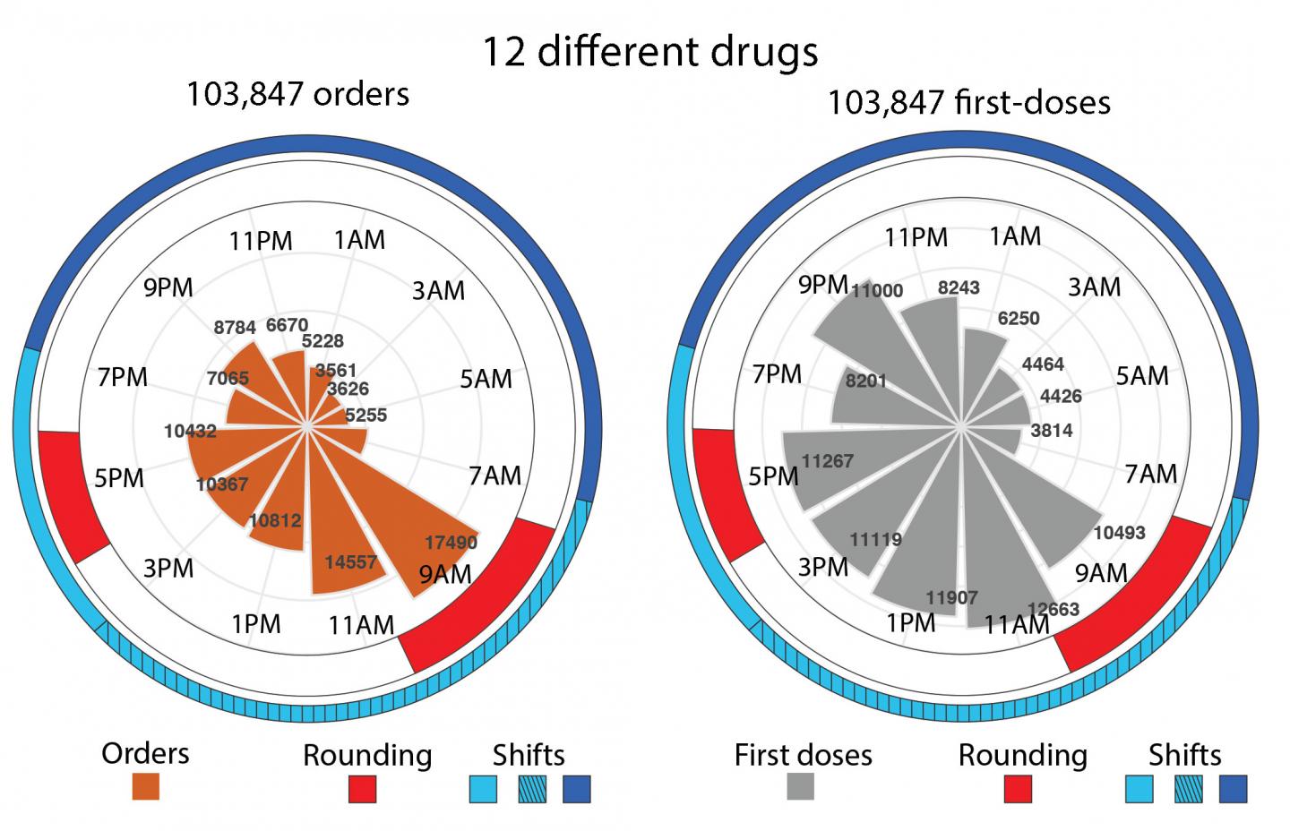 Tracking Medication Timing