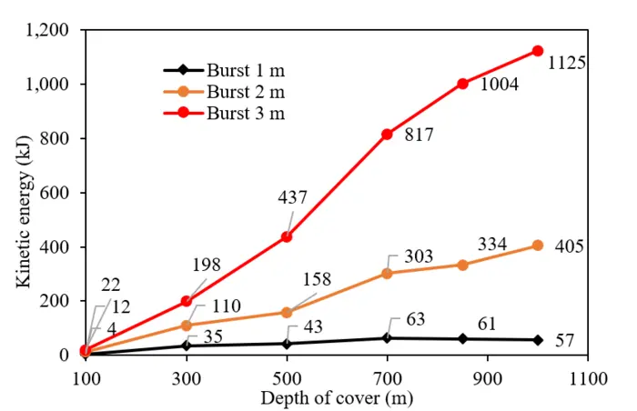 Kinetic energy of ejected coal [IMAGE] | EurekAlert! Science News Releases