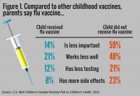 How Parents Compare the Flu Vaccine to Other Childhood Vaccines