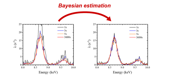X-ray fluorescence spectra analyzed using Bayesian estimation