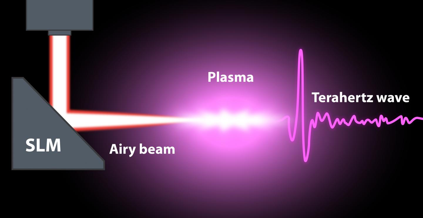 Airy Beam to Terahertz Wave