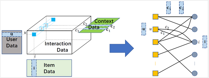 Graph convolution machine for context-aware recommender system