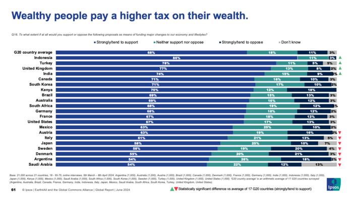 Wealthy people pay a higher tax on their wealth