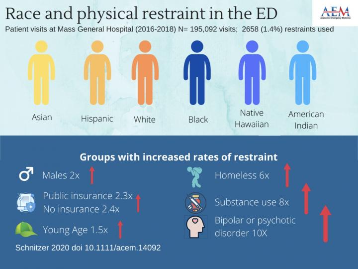 RACE AND PHYSICAL RESTRAINT IN THE EMERGENCY DEPARTMENT
