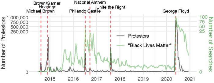 20220329 Black Lives Matters search volume