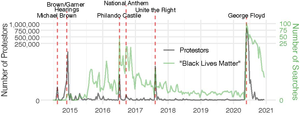 20220329 Black Lives Matters search volume