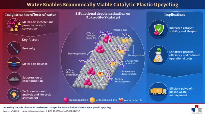 Unraveling the dual effect of water on catalytic plastic recycling