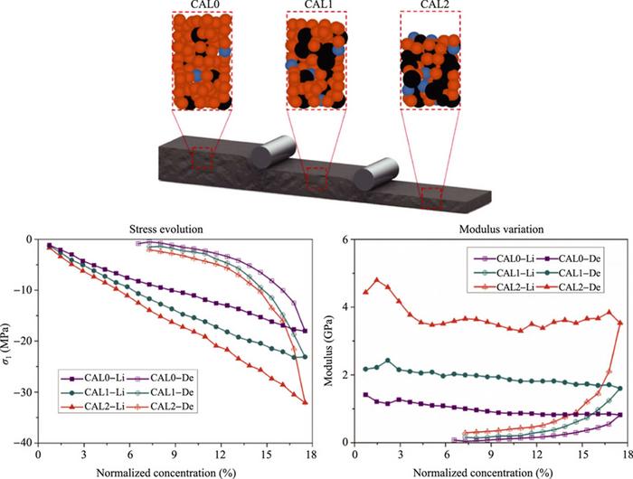 Effects of calendering state on coupled electrochemical-mechanical performance of silicon based composite electrodes