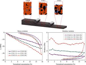 Effects of calendering state on coupled electrochemical-mechanical performance of silicon based composite electrodes