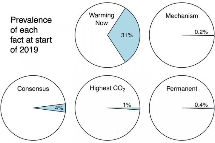 Prevalence of Climate Change Facts in New York Times Coverage