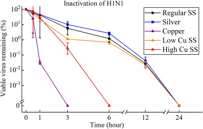 Figure 2. Viability of H1N1 on the surfaces of various metals (each point is the average value of three measurements)