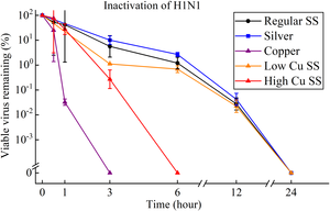 Figure 2. Viability of H1N1 on the surfaces of various metals (each point is the average value of three measurements)