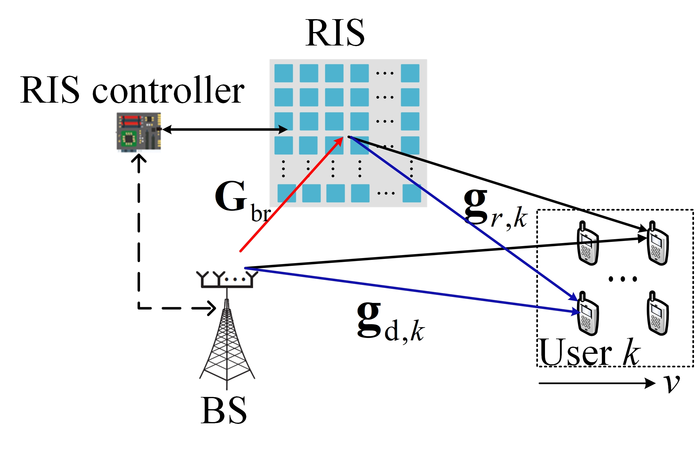 An RIS-assisted communication system with K mobile users.