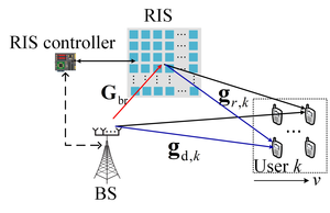 An RIS-assisted communication system with K mobile users.