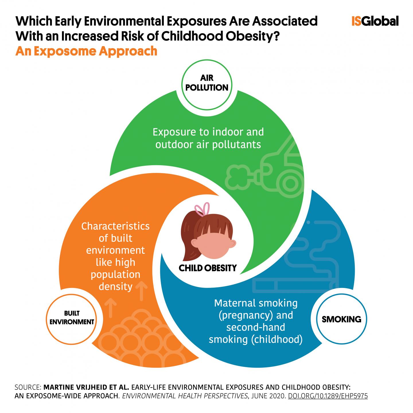 Which Early Environmental Exposures Are Associated With An Increase of Childhood Obesity? An Exposome Approach