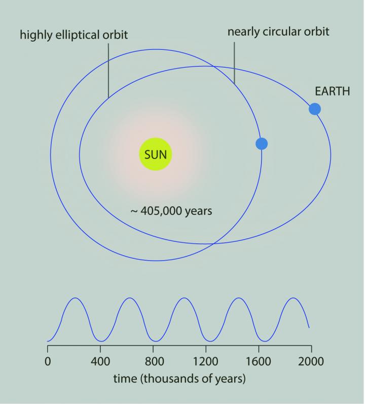Eccentricity of the Earth's orbit around the Sun