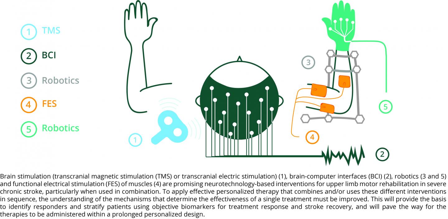 Neurotechnology-Based Interventions
