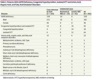 Patients With G6PD Deficiency, Congenital Hypothyroidism, Isolated HTT and Amino Acid, Organic Acid, and Fatty Acid Oxidation Disorders