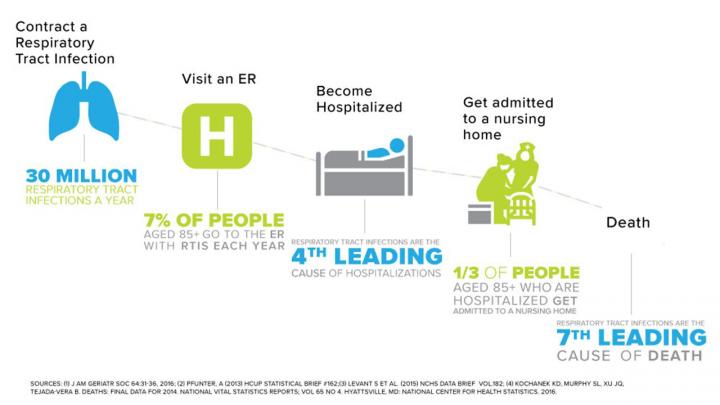 Combination Treatment Fortifies the Aging Immune System (2 of 2)