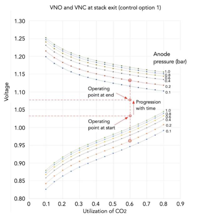 Fig.  4.  Nernst  potentials  near  the  cathode  exit  in  control  option  1.