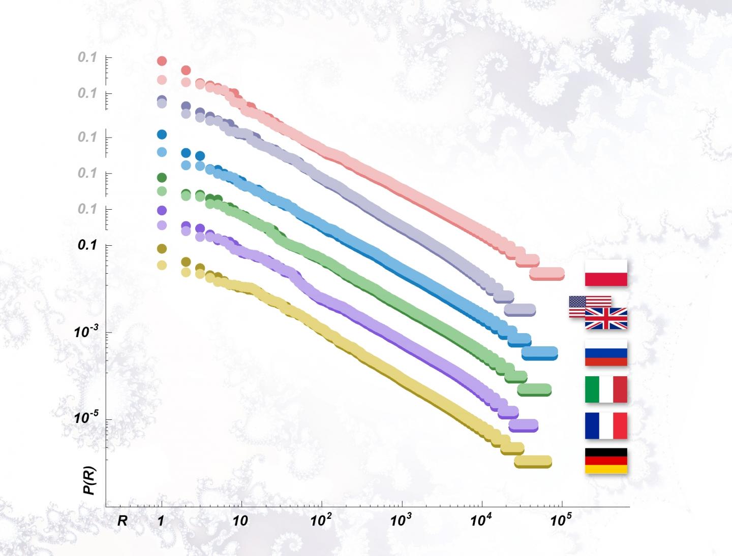 Probability of Occurrence of Words Versus Their Rank for Corpora Representing Different European Lan