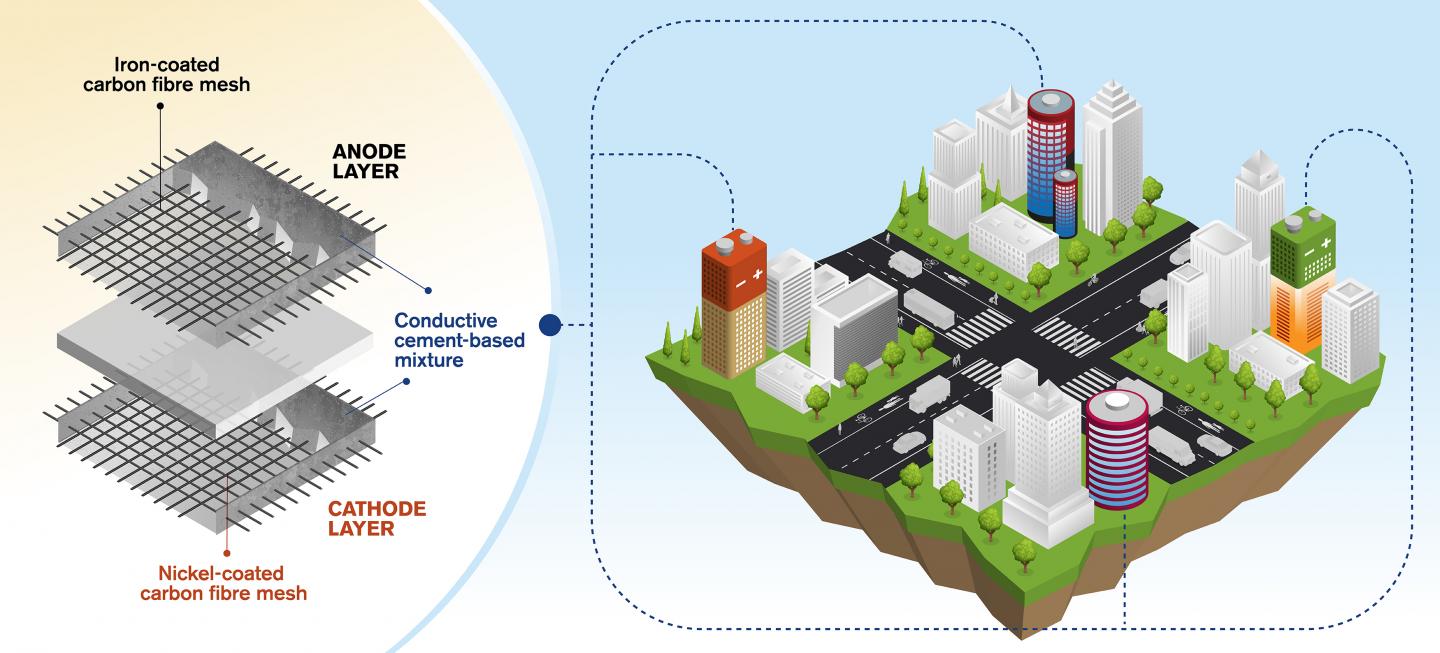 World first concept for rechargeable cement-based batteries