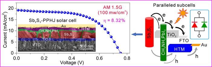 Scientists Propose Parallel Planar Heterojunction Strategy for Efficient Solar Cells