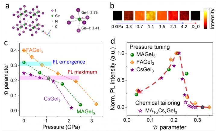 Pressure-regulated off-centering distortion maximizes photoluminescence in halide perovskites