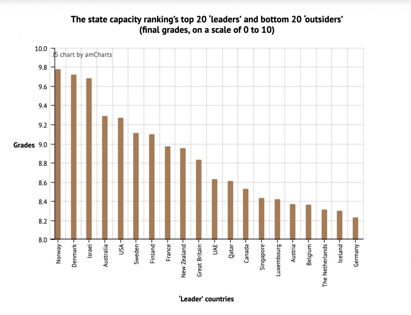 The State Capacity Ranking's Top 20 'leaders'