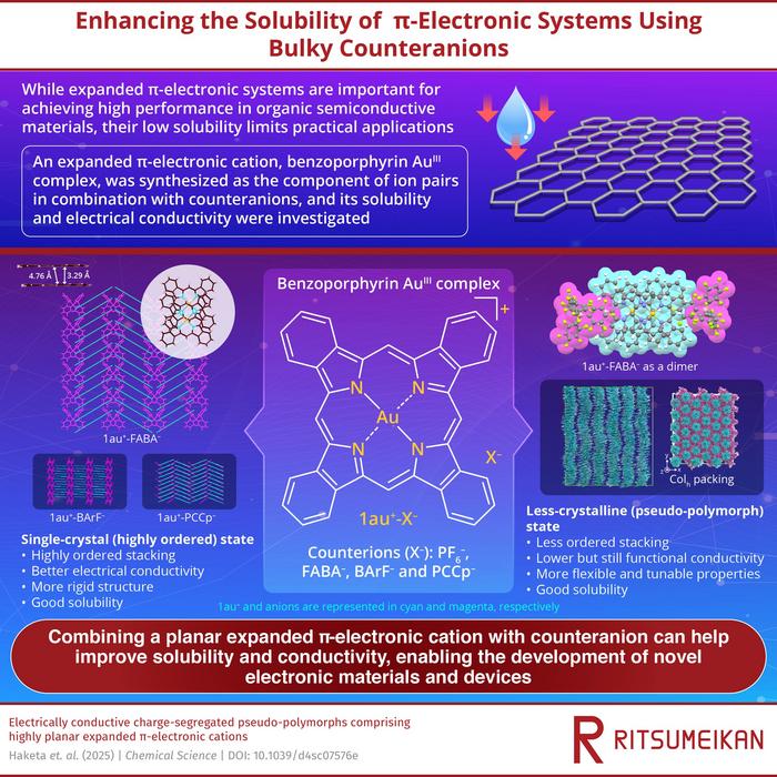 Enhancing the solubility of π-electronic systems using bulky counteranions