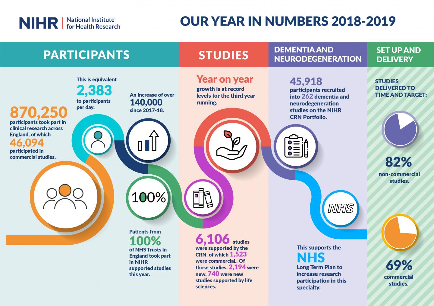 NIHR Annual Statistics 2018/19 -- All Data (Infographic)