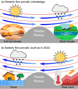 Flood and heatwaves in Asia