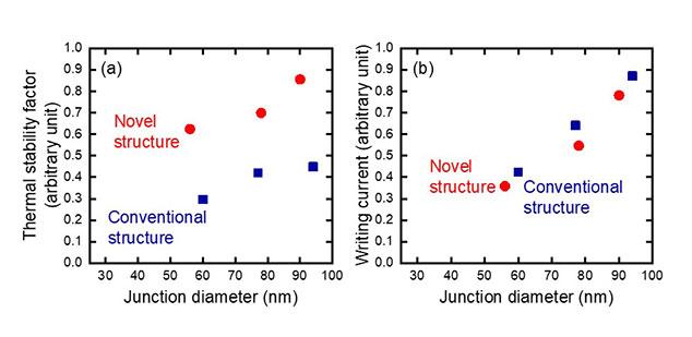 Development of Durable MTJ Under Harsh Environment for STT-MRAM at 1Xnm Technology Node