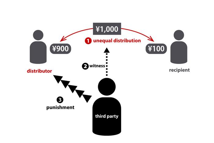 The structure of traditional third-party punishment game