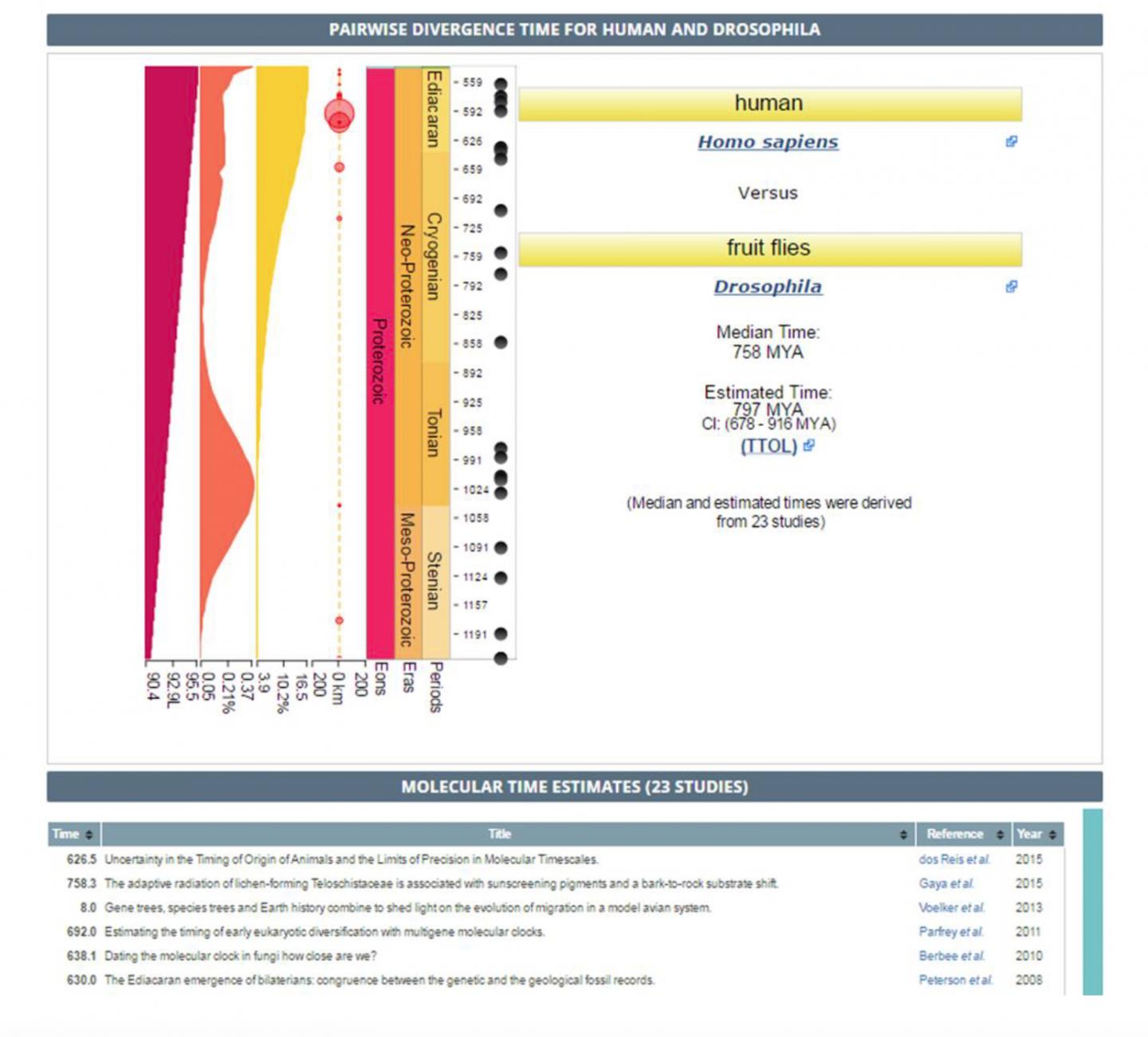 A Rich Reference Source for Species Divergence